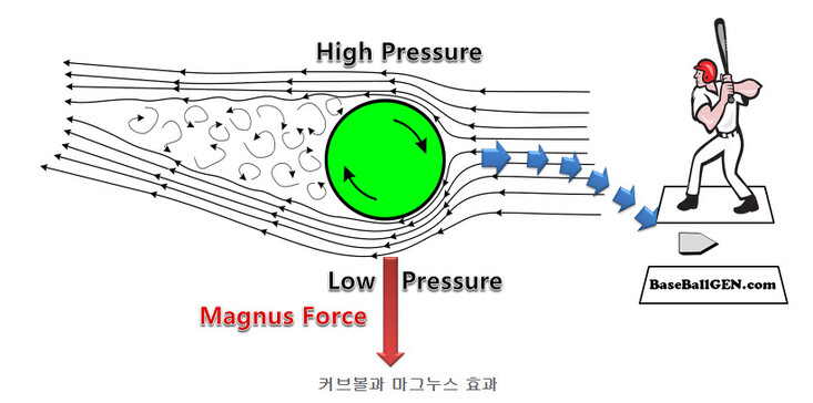 커브볼의 위쪽은 압력이 높고 아래쪽은 압력이 낮아 공이 아래로 뚝 떨어지는 효과가 나타난다. 베이스볼젠 누리집