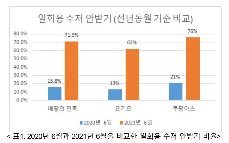 배달앱 3사의 지난해 6월과 올해 6월 ‘일회용 수저 안 받기’ 선택 비율. 녹색연합 제공