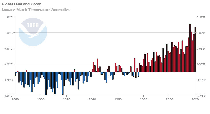 1880년 이후 1~3월의 지구 기온 변화. 미국 해양대기국 제공