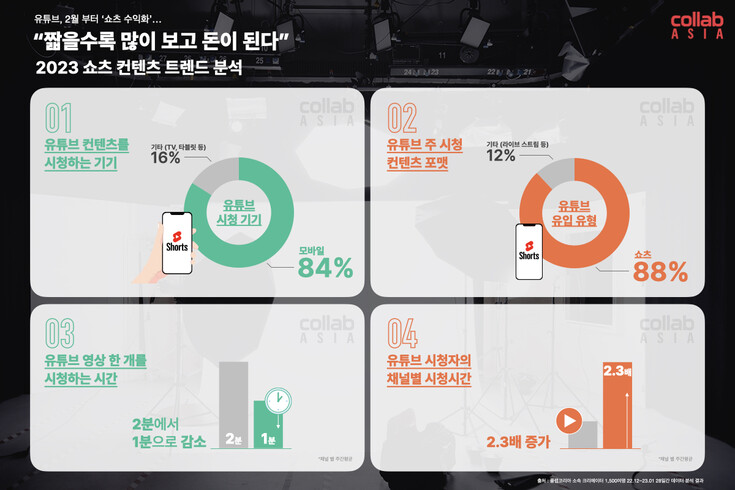 콜랩아시아가 1일 자신들이 보유한 1500개 유튜브 채널을 분석한 결과를 내놨다. 콜랩아시아 제공