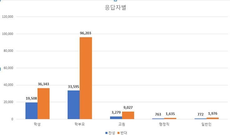 4월6일 개학여부에 관한 각 분야별 설문조사 결과.