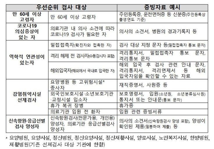 2월3일 오미크론 대응 체계로 전환시 PCR검사 우선순위 대상자