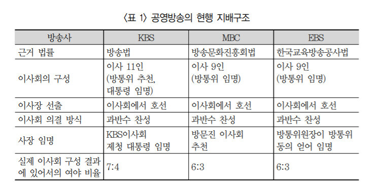 현재 공영방송 이사진 선출 방식을 정리한 표. 출처: 김민정(2017) ’공영방송의 정치적 독립성 확보를 위한 입법 과제 고찰’ 논문