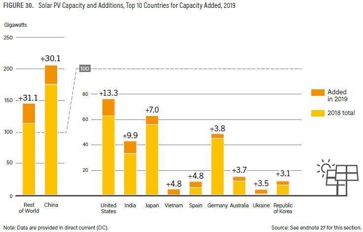 지난해 태양광 설비를 가장 많이 확충한 상위 10개국. REN21 제공