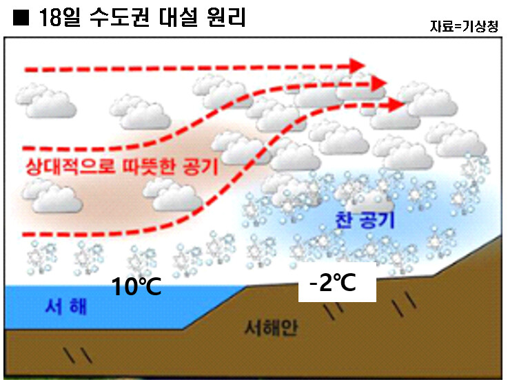 18일 중국 남동부에 중심을 둔 이동성 고기압에서 서풍기류가 유입되면서 해상의 눈구름이 내륙으로 이동하면서 발달할 것으로 예상된다. 낮부터 경기 서해안에서 눈이 오기 시작해 서울에서는 오후 3∼6시께 3㎞ 상공의 찬 공기에 의한 대기불안정으로 인해 최고 8㎝의 많은 눈이 1~2시간 사이에 집중될 것으로 예상된다. 기상청 제공