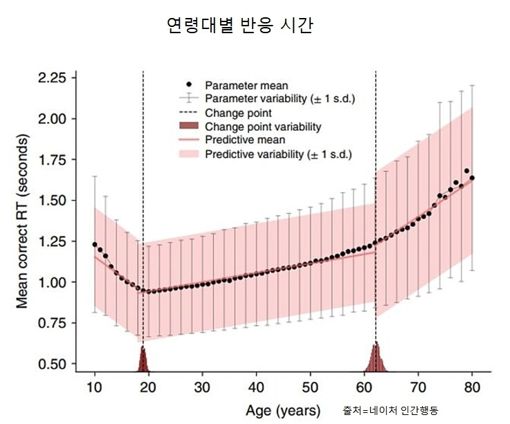 반응 시간은 20살 이후 계속 증가한다.