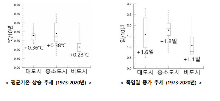 대도시, 중소도시, 비도시의 10년 당 평균기온 상승 추세, 폭염일 증가 추세. 기상청 제공.