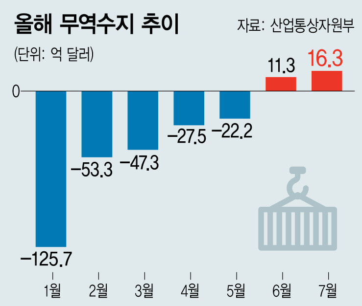 올해 무역수지 추이 ※ 이미지를 누르면 크게 볼 수 있습니다.