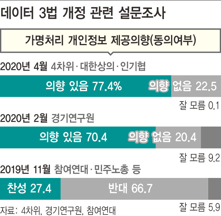 최근 데이터 3법이 통과되었다. 기업 쪽의 여론조사 결과가 시민단체의 것과 반대로 나왔다. 민감한 주제다 보니 질문이 어떠하냐에 따라 전혀 다른 답이 나올 수 있다. 설문 문항을 밝히라는 요청을 받자 기업 쪽은 공개할 수 없다고 했다. 도대체 어땠길래? 2020년 5월19일치 &lt;한겨레&gt;에 실린 인포그래픽이다.