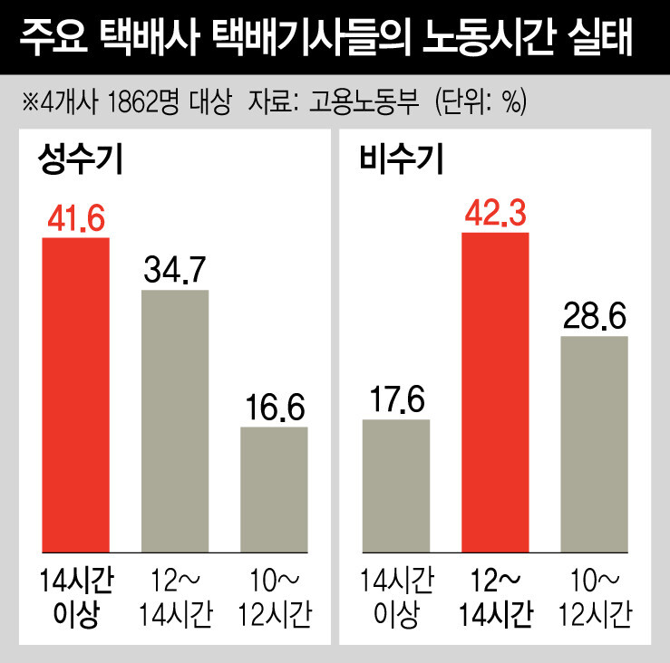 주요 택배사 택배기사들의 노동시간 실태