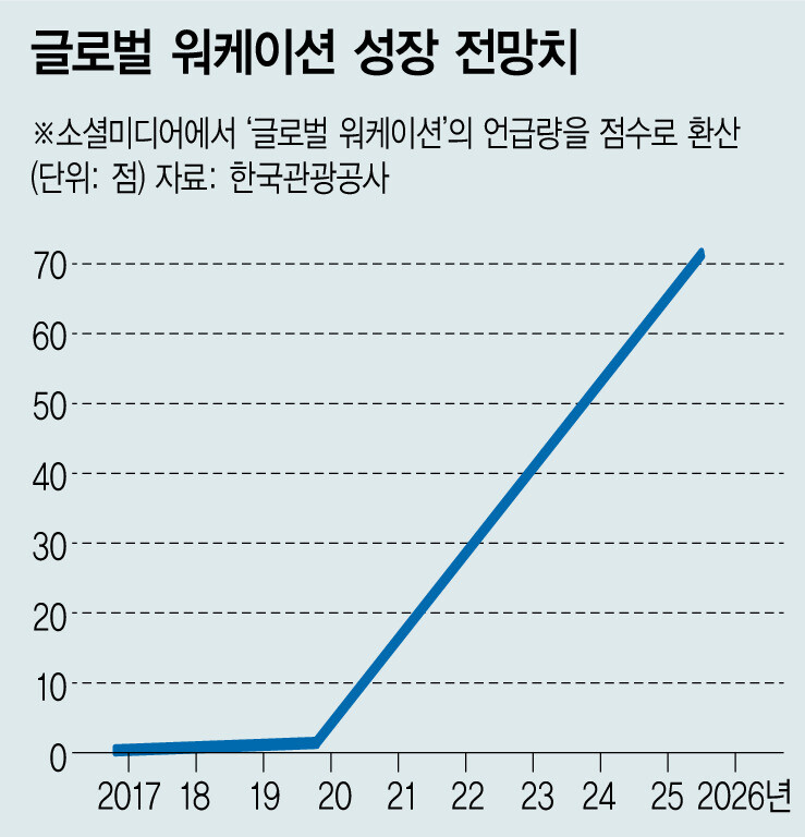 글로벌 워케이션 성망 전망치. 자료 한국관광공사