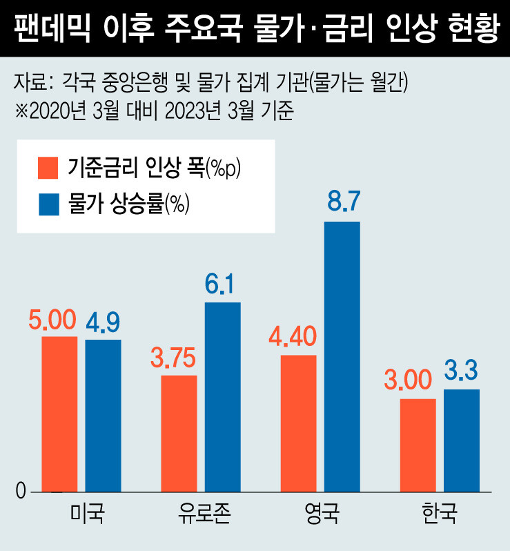 펜데믹 이후 주요국 물가·금리 인상 현황