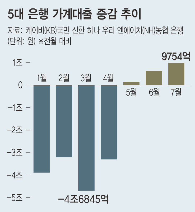 5대 은행 가계대출 증감 추이 ※ 이미지를 누르면 크게 볼 수 있습니다.