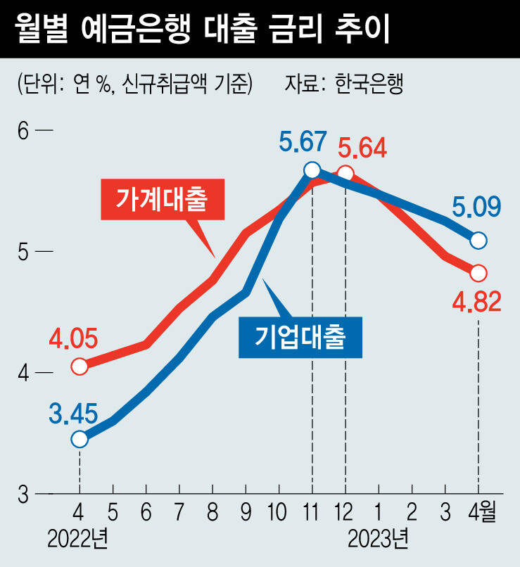 월별 예금은행 대출 금리 추이 ※ 이미지를 누르면 크게 볼 수 있습니다.