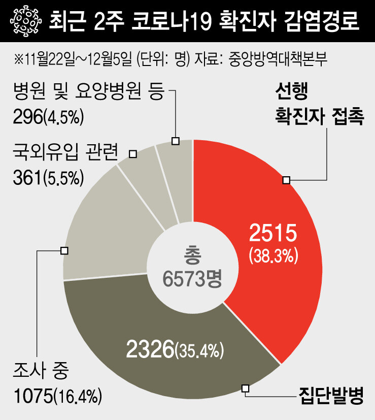 최근 2주 코로나19 확진자 감염경로