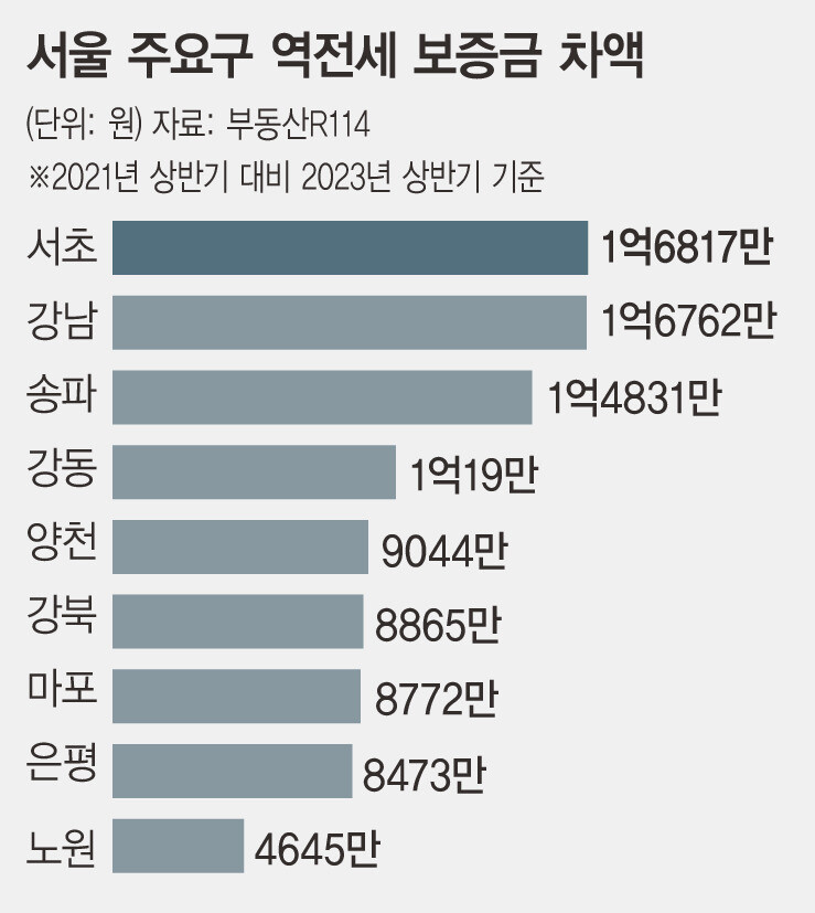 서울 주요구 역전세 보증금 차액