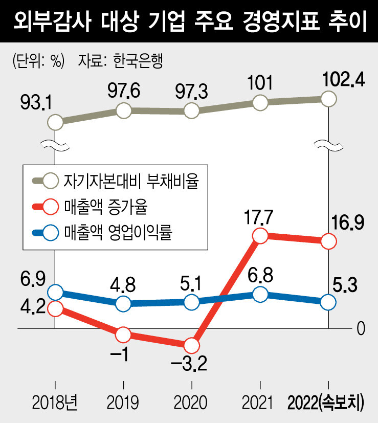 외부감사 대상 기업 주요 경영지표 추이 ※ 이미지를 누르면 크게 볼 수 있습니다.