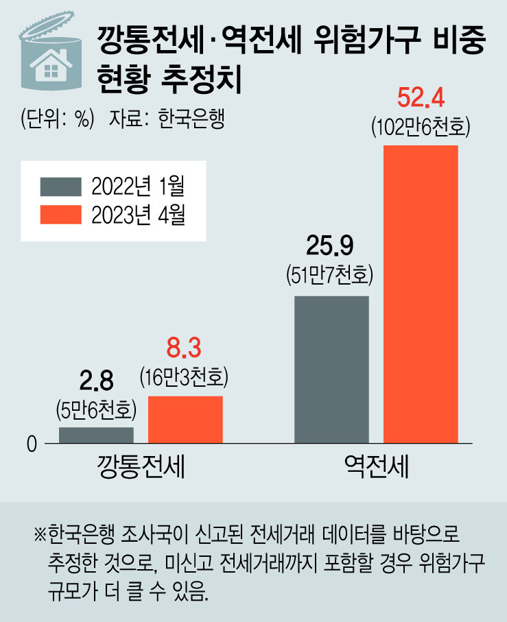 깡통전세·역전세 위험가구 비중 현황 추정치 (자료: 한국은행)