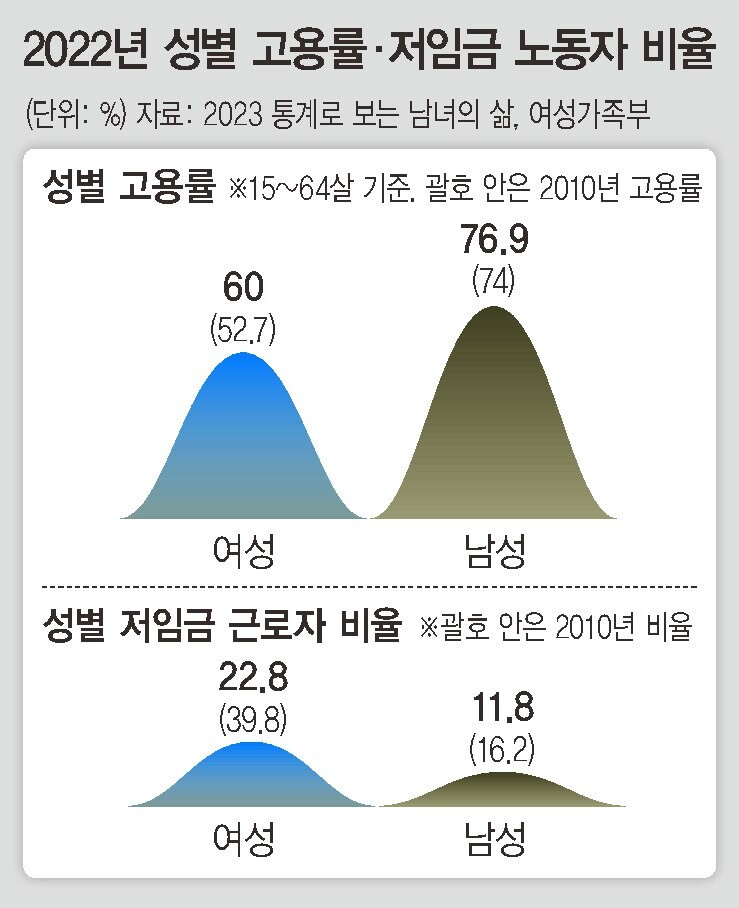 성별 고용률, 저임금 노동자 비율