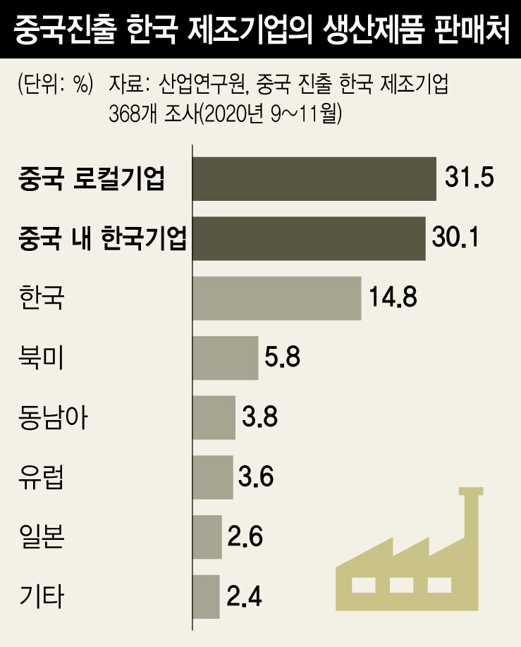 중국진출 한국기업 판매처, 한국기업 44.9% > 중국기업 31.5%