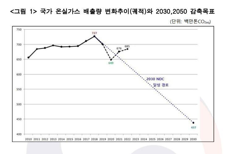 지난 12일 대통령직인수위원회 탄소중립 정책 관련 브리핑 자료 중.