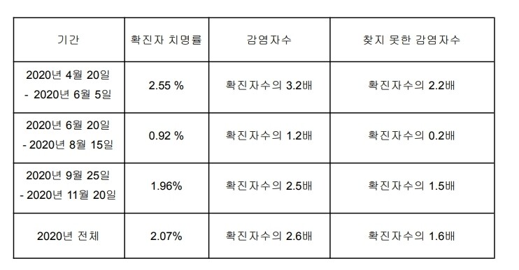 표 2-3. 2020년 한국의 기간별 확진자 치명률로 추정하는 감염자수와 ‘찾지 못한 감염자수’, 한국의 감염자 치명률은 중국 우한시의 감염자 치명률과 같은 0.79%로 가정했다.