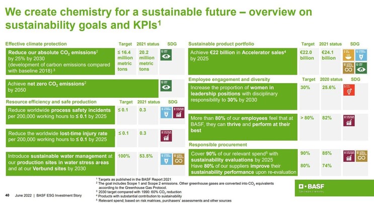 바스프의 올해 6월 이에스지 보고서 40쪽 갈무리. 여성관리자 비율, 지속가능한 물 이용률, 온실가스 배출량 등 목표치와 이행 정도를 명시해두었다. 바스프 제공