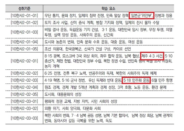 ‘2022 개정 교육과정에 따른 교과용도서 편찬상의 유의점 및 검정기준’ 고교 한국사 부분.