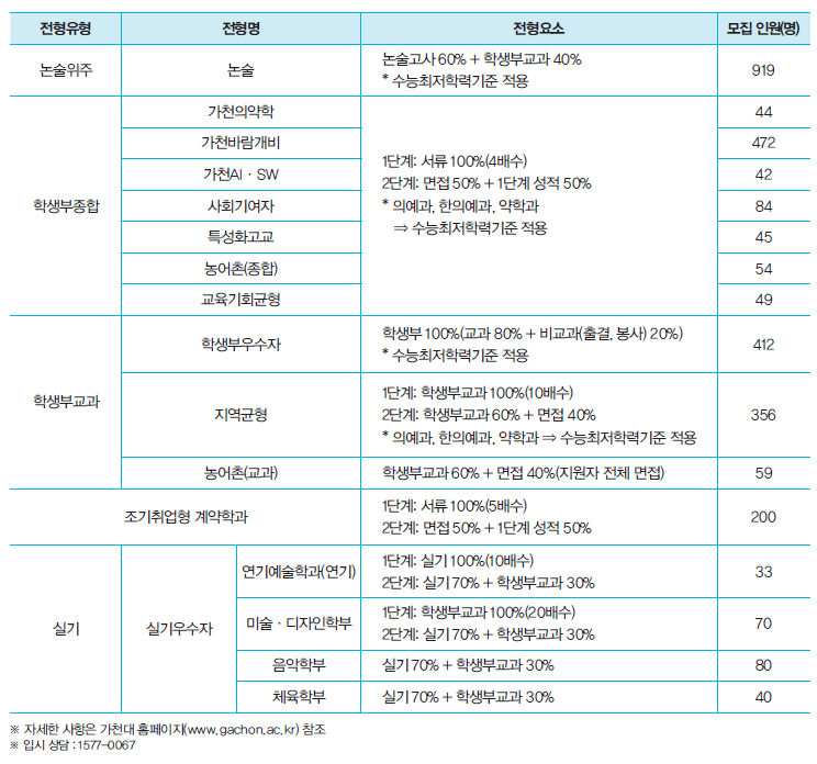 가천대학교 2022학년도 수시모집 전형표