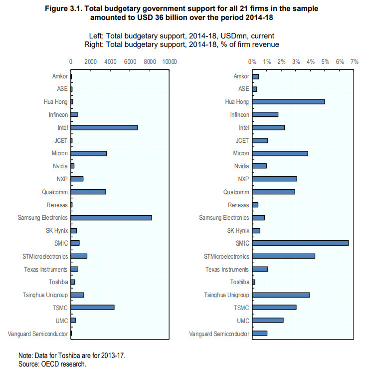 OECD가 21개 반도체 기업에 대한 정부 지원 비교. 출처: OECD 보고서