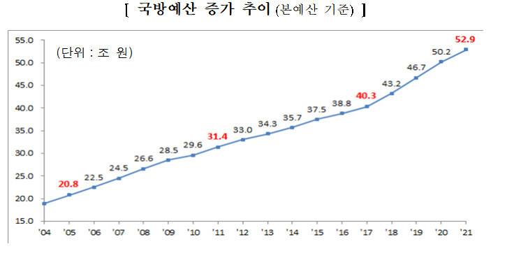 문재인 정부 출범 이후 4년 만에 국방비가 12조원 넘게 늘었다. 자료 국방부