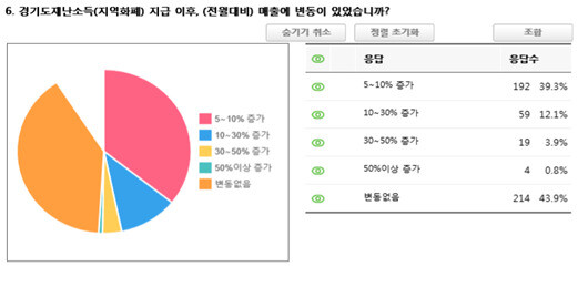 경기도 내 자영업자 10명 중 6명꼴로 재난소득이 매출 증대에 기여했다고 답했다. 경기도 제공