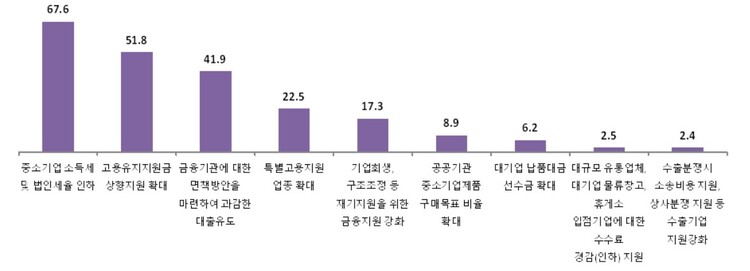 코로나19 확산 관련 가장 필요한 지원책(단위 %, 복수응답). 중소기업중앙회 제공 ※ 이미지를 누르면 크게 볼 수 있습니다.