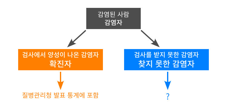 그림 1-1. 감염자 중에는 확진자도 있고 ‘찾지 못한 감염자’도 있다. 확진자는 질병관리청이 매일 발표하는 통계에 포함되지만 ‘찾지 못한 감염자’는 통계에 포함되지 않는다.