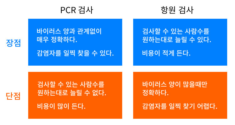 그림 5-8. PCR 검사와 항원 검사의 장단점