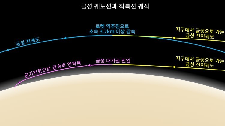 그림 1. 금성 표면 400km 상공을 도는 궤도선이 되려면 금성에 가까이 접근했을 때 궤도선의 속도를 초속 3.2km 이상 감속해야 한다. 금성 착륙선은 금성 대기권에 진입해 공기저항으로 속도를 줄일 수 있기 때문에, 로켓 역추진을 거의 사용하지 않고도 금성 표면에 연착륙할 수 있다.