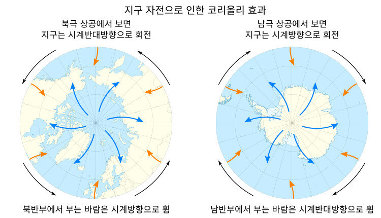 그림 4. 지구 자전으로 인한 코리올리 효과가 바람이 부는 방향에 주는 영향. 왼쪽 그림: 북극 상공에서 보면 지구는 시계 반대방향으로 회전한다. 북반부에서부터 부는 바람은 코리올리 효과로 시계 방향으로 휜다. 오른쪽 그림: 남극 상공에서 보면 지구는 시계 방향으로 회전한다. 남반부에서 부는 바람은 코리올리 효과로 시계 반대방향으로 휜다.