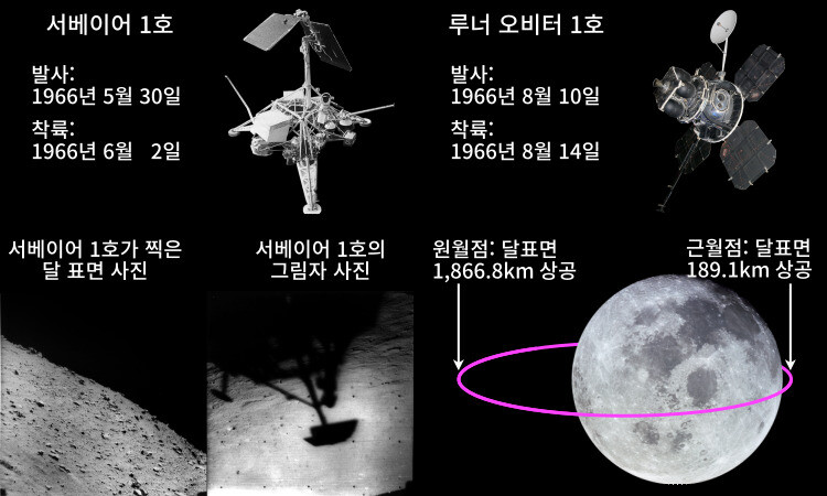 그림 5. 미국의 첫 달 착륙선 서베이어 1호(왼쪽)와 달궤도선 루너 오비터 1호(오른쪽). 서베이어 1호는 로켓으로 충분히 속도를 줄여 에어백 없이 3개의 다리로 사뿐히 착륙했다. 루너 오비터 1호는 달에 가장 가까운 근월점은 189.1km 상공을, 달에서 가장 먼 원월점은 1866.8km 상공을 도는 타원 모양의 공전궤도에 진입했다. 미국은 소련의 루나 9호와 10호보다 각각 약 4달 정도 늦게 달 착륙과 달 궤도 진입에 성공했다.