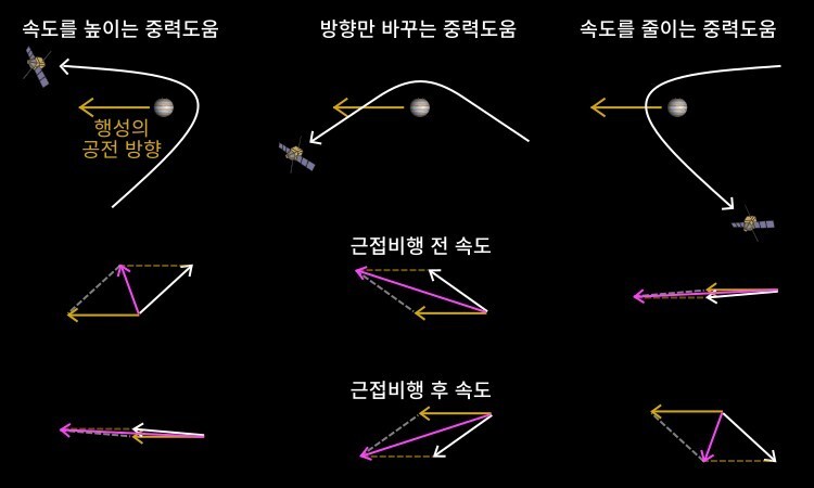 그림 6. 세가지 중력도움 항법. 왼쪽은 탐사선의 속도를 높이는 중력도움. 행성의 공전 방향과 다르게 다가와서 비슷하게 멀어져야 한다. 가운데는 탐사선의 방향만 바꾸는 중력도움. 다가올 때가 멀어질 때 행성의 공전방향과 다른 정도가 같아야 한다. 오른쪽은 탐사선의 속도를 줄이는 중력도움. 행성의 공전 방향과 비슷하게 다가와서 다르게 멀어져야 한다. 행성을 따라가며 보는 탐사선의 속도(하얀색 화살표)에 행성의 공전속도(금색 화살표)를 백터 더하기 방식으로 더하면, 태양 기준의 탐사선 속도(분홍색 화살표)가 된다.