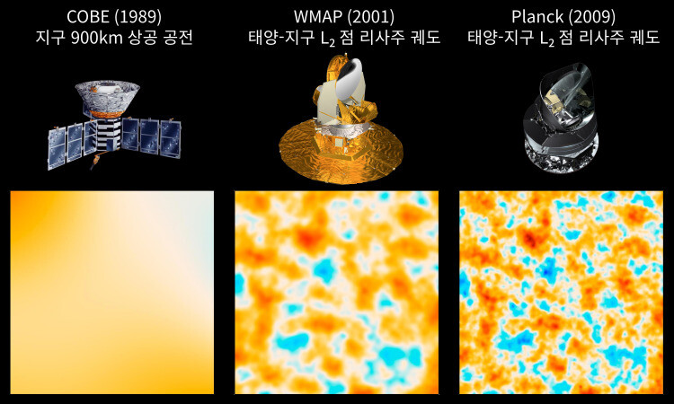 그림 6. 우주 마이크로파 배경 관측의 해상도 변화. 출처: NASA, ESA