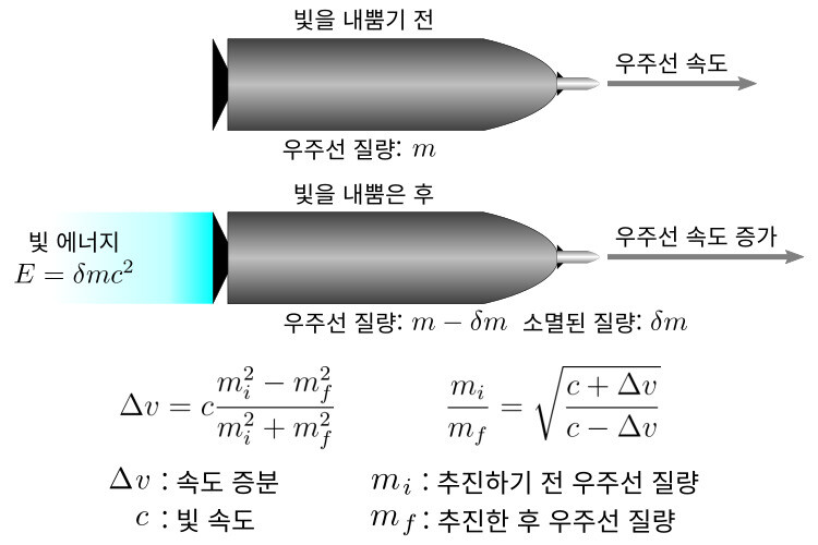 그림 4: 광자 로켓: 빛을 내뿜는 방향과 반대 방향으로 우주선을 추진한다. 질량-에너지 등가원리에 의하면, 질량이 사라지면 그에 해당하는 에너지를 만든다. 이상적인 광자 로켓은 질량을 소멸해 만든 에너지를 모두 빛 에너지로 만든다. 추진 전후의 우주선 질량으로 부터 Δv를 계산할 수 있고, 반대로 목표한 Δv가 있으면 추진 전후의 추진체 질량 비율을 계산할 수 있다.[8]