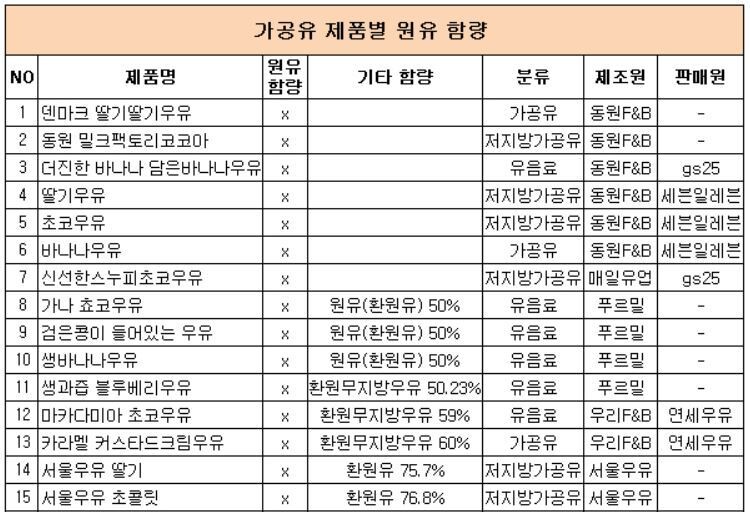 원유 함량이 0%인 가공유 제품 15개 목록. 컨슈머리서치 제공.