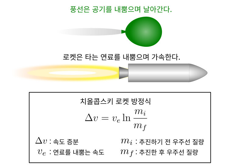 그림 1. 로켓으로 우주선을 가속하는 원리와 치올콥스키 로켓 방정식. 공기를 불어 넣은 풍선의 꼭지를 묶지 않으면, 풍선은 공기를 꼭지로 내뿜으면서 날아간다. 로켓도 비슷한 원리로 연료를 태워 내뿜으면서 날아간다. 로켓 추진으로 증가하는 속도를 나타내는 ‘속도 증분’ Δv는 치올콥스키 로켓 방정식으로 계산한다.