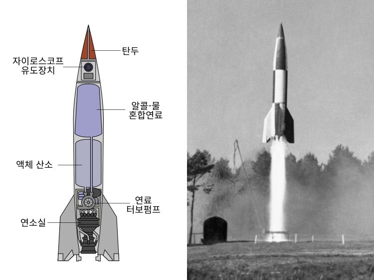 그림 3. V-2 로켓의 내부구조(왼쪽)와 1945년 10월 10일에 독일에서 연합군이 시행한 V-2 로켓 시험발사 장면(오른쪽). (그림과 사진 출처: Wikimedia Commons)