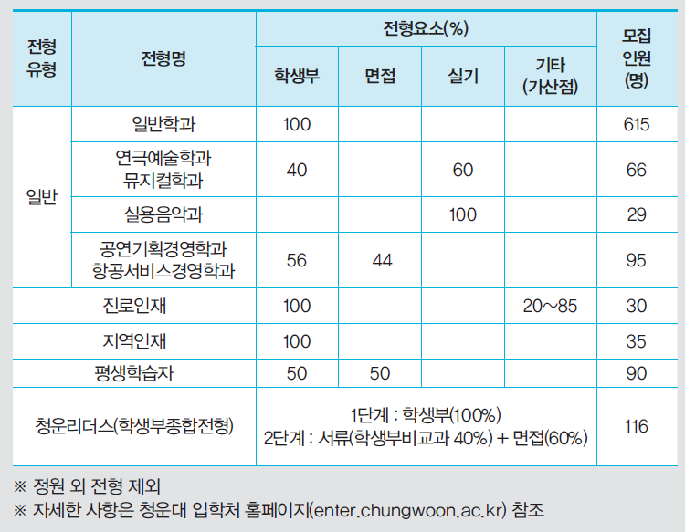 청운대학교 2022학년도 수시모집 전형표
