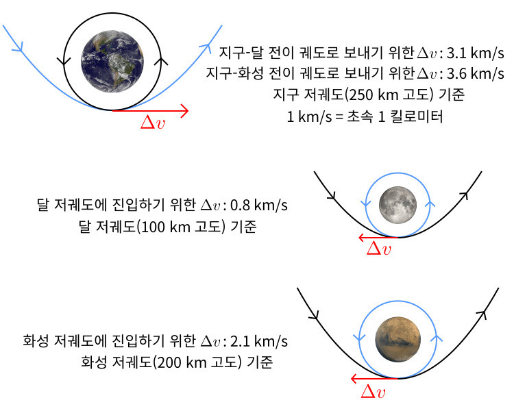 그림 2. 달과 화성에 궤도선을 보내기 위해 필요한 Δv. 검은색 곡선은 로켓 추진 전의 궤도이고, 파란색 곡선은 로켓 추진 후의 궤도이다. 고도 250km의 지구 저궤도를 돌고 있는 탐사선이 달을 향한 지구-달 전이 궤도로 보내기 위해 필요한 Δv는 초속 3.1km이고, 화성을 향한 지구-화성 전이 궤도로 보내기 위해 필요한 Δv는 초속 3.6km이다. 달에 가까워졌을 때 고도 100km의 달 저궤도에 진입하기 위한 Δv는 초속 0.8km이고, 화성에 가까워졌을 때 고도 200km의 화성 저궤도에 진입하기 위한 Δv는 초속 2.1km이다. 그림에서 궤도선의 움직임은 지구, 달, 또는 화성을 기준으로 한 상대적인 움직임이다.