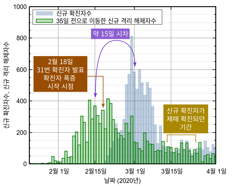 그림 1-6. 신규 확진자(파란색 막대 그래프)와 35일 전으로 이동한 신규 격리 해제자수 (초록색 막대 그래프) 비교. 봉우리 모양 분포의 중간 시점은 약 15일 정도 차이가 난다.