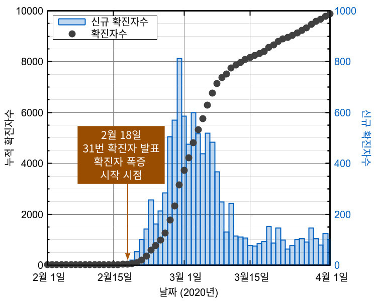 그림 1-4. 2020년 2월18일 발표된 31번 확진자를 시작으로 확진자가 폭증하기 시작했다. 검은 동그라미는 누적 확진자수, 파란 막대 그래프는 하루 신규 확진자수이다.