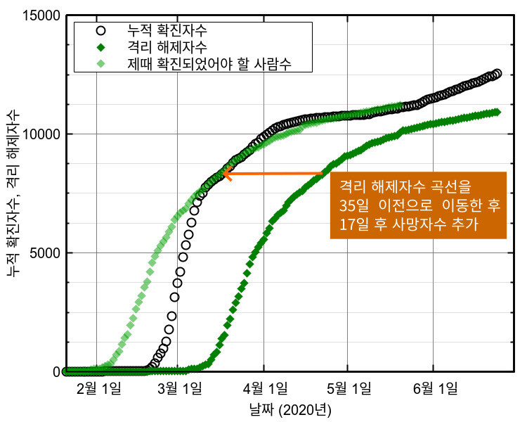 그림 1-5. ‘제때 확진되었어야 할 사람수’는 ‘격리 해제자수’를 35일 이전으로 이동한 다음 17일 후에 사망한 사람수를 더해 보정한 데이터다. 2020년 3월15~25일 기간은 ‘확진자수’와 거의 비슷함을 알 수 있다. (데이터 출처: 질병관리본부 [1][2])