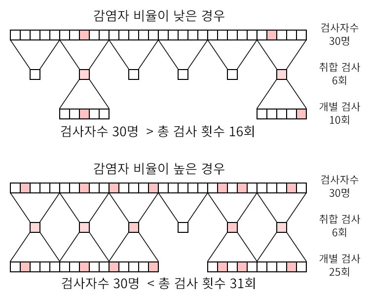 그림 4-2. 감염자 비율에 따라 총 검사 횟수가 달라지는 것을 보여주는 그림. 같은 취합 크기라도 감염자가 많으면 총 검사 횟수가 늘어난다.